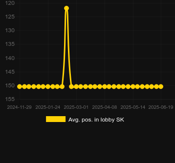 Сред. позиция в лобби для Magic 81 Lines. Рынок: Украина