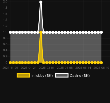 Количество казино, в которых можно найти Magic 81 Lines. Рынок: Украина