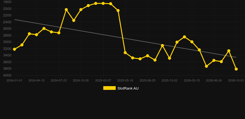 Magic Apprentice. Graficul jocului SlotRank