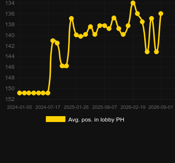 Avg. Position in lobby for Magic Beans. Market: Canada
