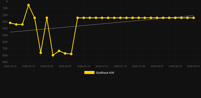 Magic Book. Graph of game SlotRank