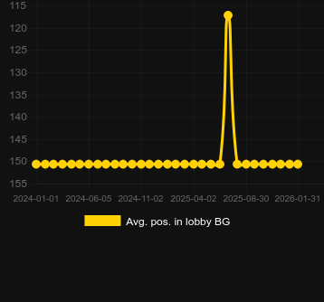 Durchschn. Position in der Lobby für Magic Fruits Deluxe. Markt: Deutschland