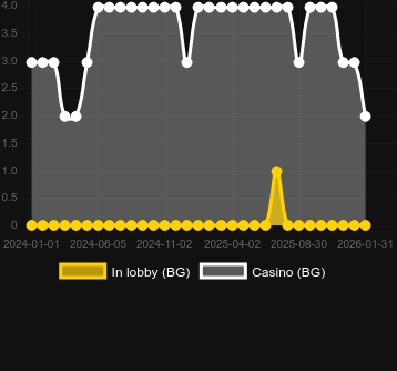 Anzahl der Casinos, in denen Magic Fruits Deluxe zu finden ist. Markt: Deutschland