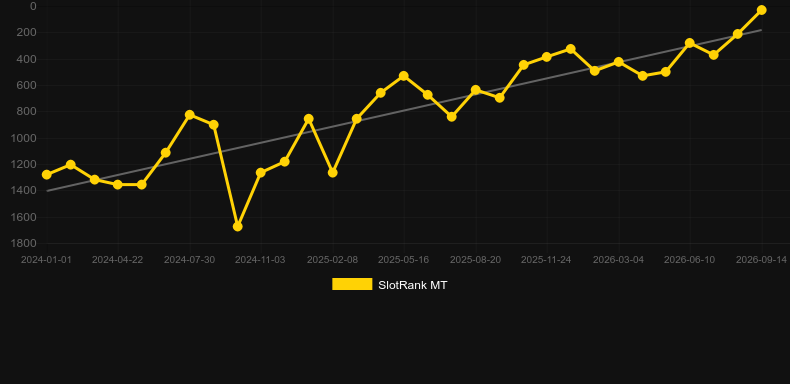 Magic Gate. Graph of game SlotRank
