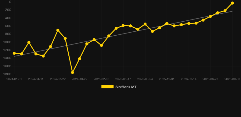 Magic Gate. Grafik SlotRank