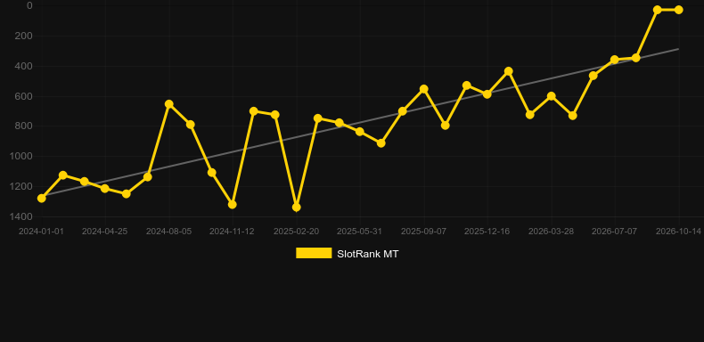 Magic Gate. Graph of game SlotRank