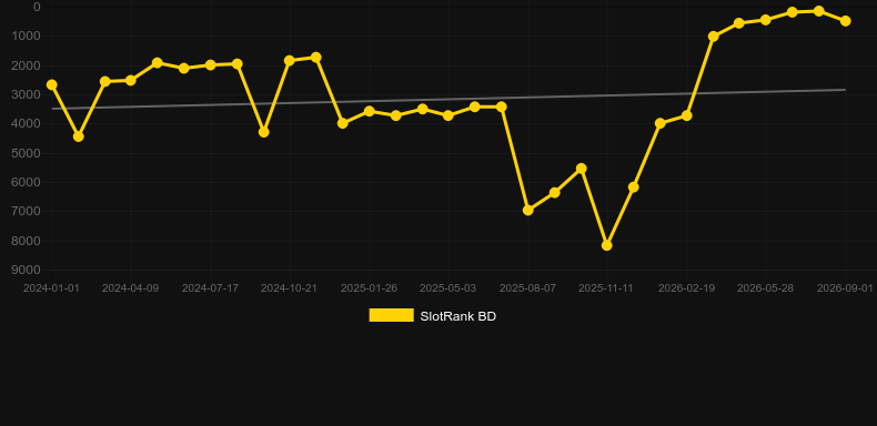 Magic Kitty. Graph of game SlotRank