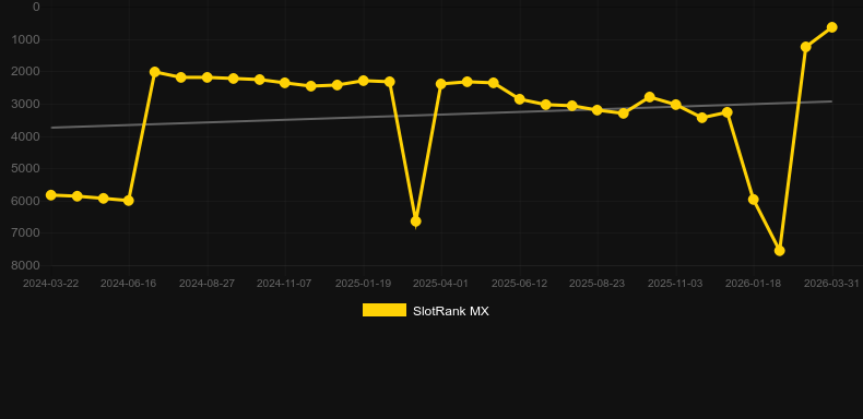 Magic Lab. Graf över spelet SlotRank