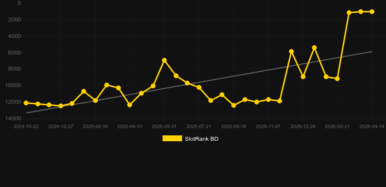 Magic Lab. Graphique du jeu SlotRank