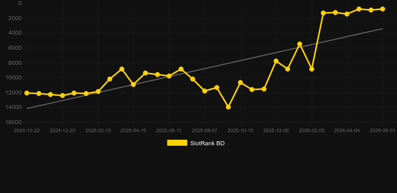 Magic Lab. Graph of game SlotRank