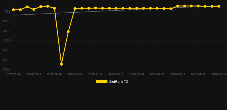 Magic Luck. Graficul jocului SlotRank
