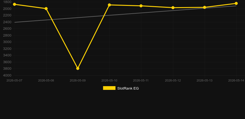 Magic Merlin. Graficul jocului SlotRank