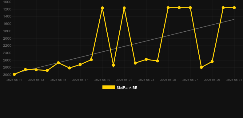 Magic Merlin. Graficul jocului SlotRank
