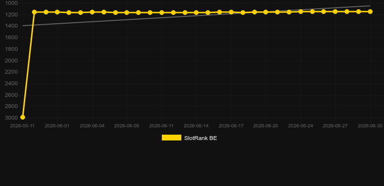 Magic Merlin. Graph of game SlotRank