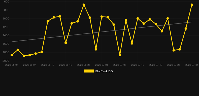 Magic Merlin. Graph of game SlotRank