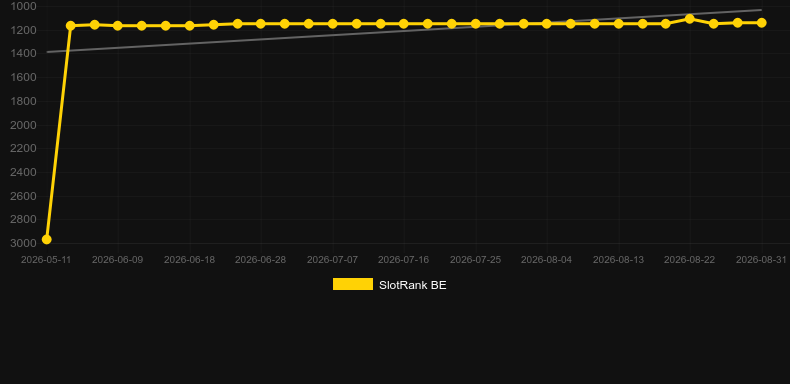 Magic Merlin. Graficul jocului SlotRank