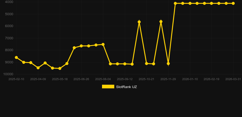 Magic Riches. Graphique du jeu SlotRank