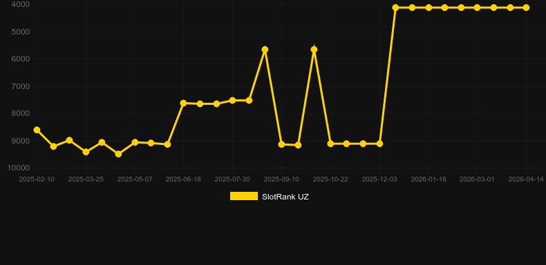 Magic Riches。SlotRankのグラフ