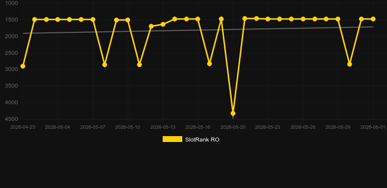 Magic Riches. Graficul jocului SlotRank