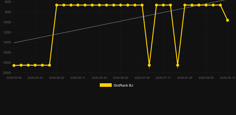 Magic Show. Grafico del gioco SlotRank