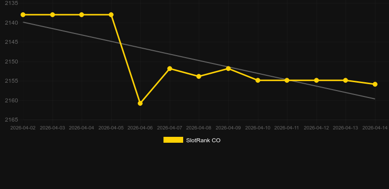Magic Signs. Graph of game SlotRank