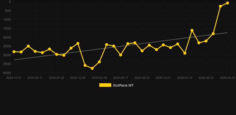 Magic Stars. Graficul jocului SlotRank