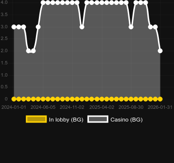 Antal casinon där du kan hitta Magic Target Deluxe. Marknad: Sverige