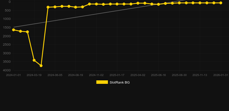 Magic Target Deluxe. Graf över spelet SlotRank