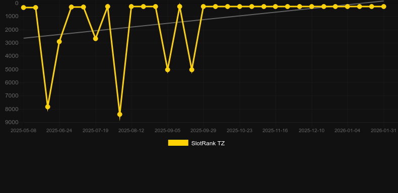 Magic Target. Grafico del gioco SlotRank