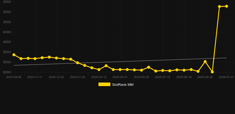 Magic Time. Gráfico del juego SlotRank
