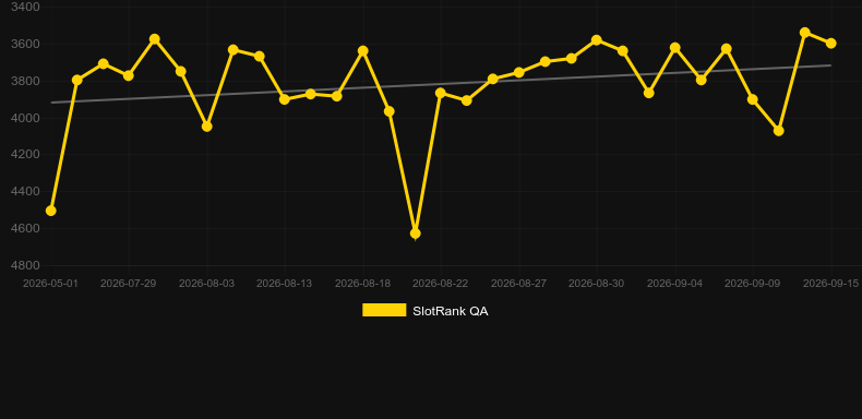 Magic Time. Graficul jocului SlotRank