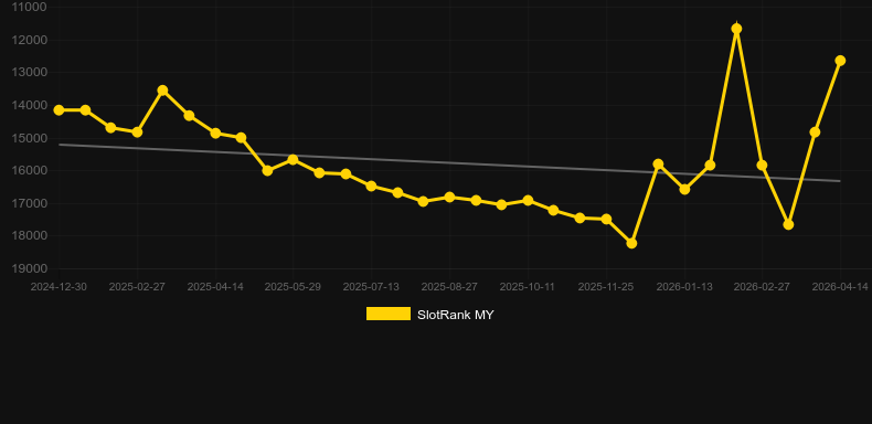 Magic Tree (NetGame). Графік SlotRank