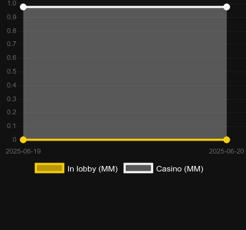 Количество казино, в которых можно найти Magic Wheel (Evoplay). Рынок: Украина