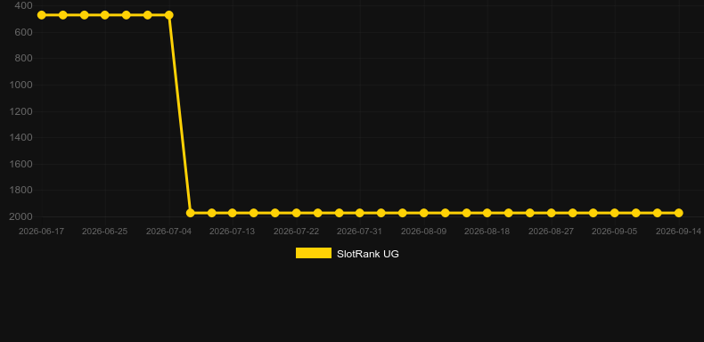 Magic monk Rasputin. Graph of game SlotRank