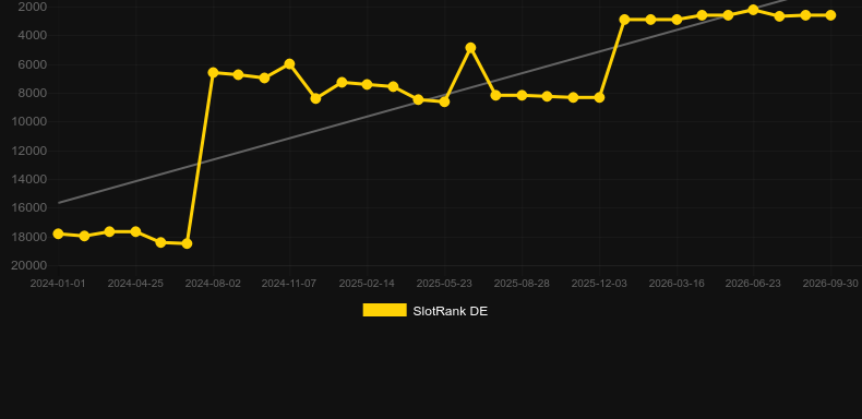 Magic27. Graficul jocului SlotRank