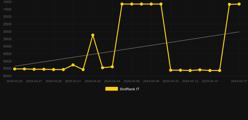 Magnetz. Graph of game SlotRank