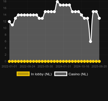 Количество казино, в которых можно найти Magnum Opus. Рынок: Украина