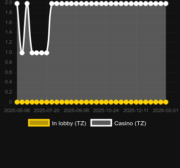 Cantidad de casinos donde puedes encontrar Mahjong Treasure. Mercado: España