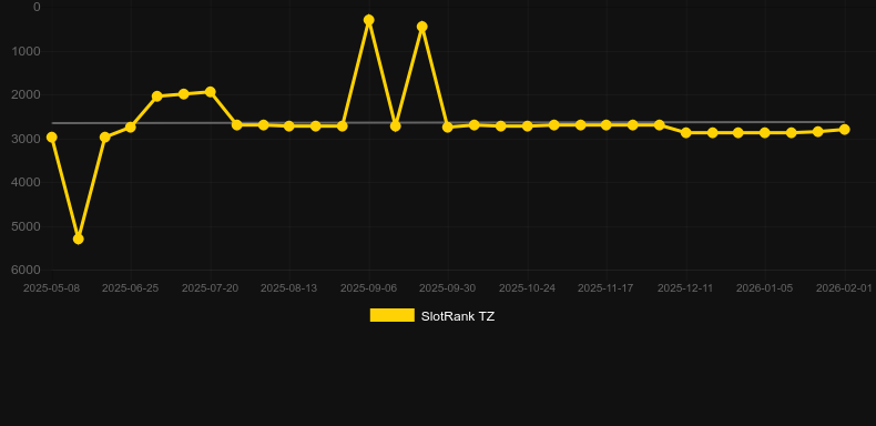 Mahjong Treasure. Gráfico del juego SlotRank