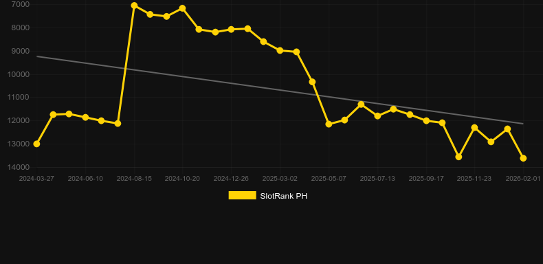 Mahjong Wins Bonus。SlotRankのグラフ
