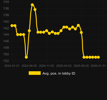 Média Posição no lobby para Majestic King. Mercado: Portugal