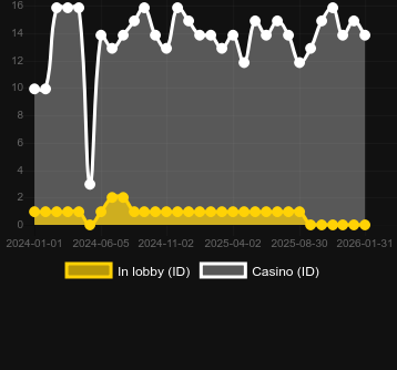 Quantidade de cassinos onde você pode encontrar Majestic King. Mercado: Portugal