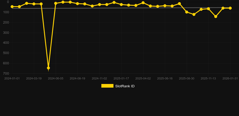 Majestic King. Gráfico do jogo SlotRank