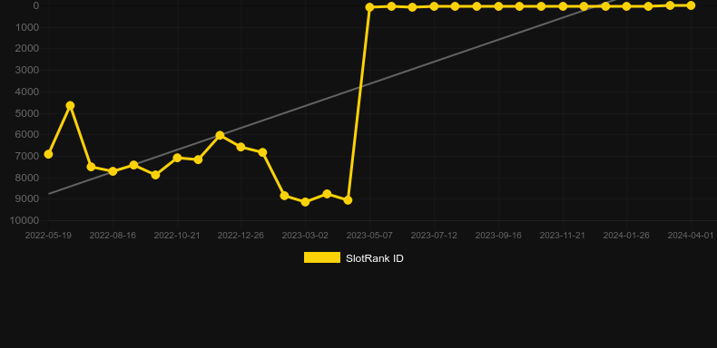Major Millions. Graph of game SlotRank
