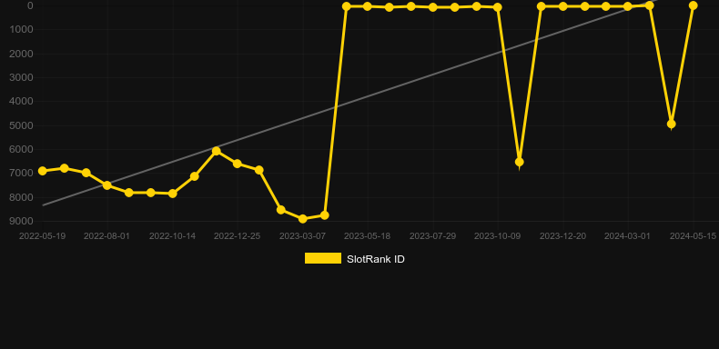 Graf hodnoty SlotRank pro hru Major Millions