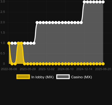 Количество казино, в которых можно найти Majority Rules Speed Blackjack. Рынок: Украина