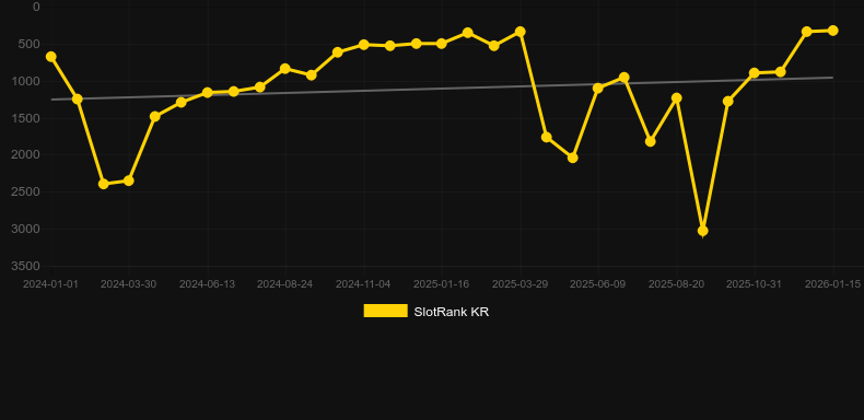 Mammoth Gold Megaways. SlotRank oyununun grafiği