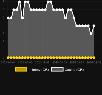 Numero dei casinò in cui puoi trovare Mammoth Peak: Hold and Win. Mercato: Italia