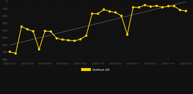 Mammoth Peak: Hold and Win. Grafico del gioco SlotRank