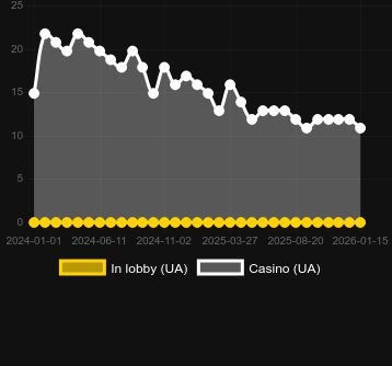 Quantité de casinos où vous pouvez trouver Maneki 88 Gold. Marché : Canada